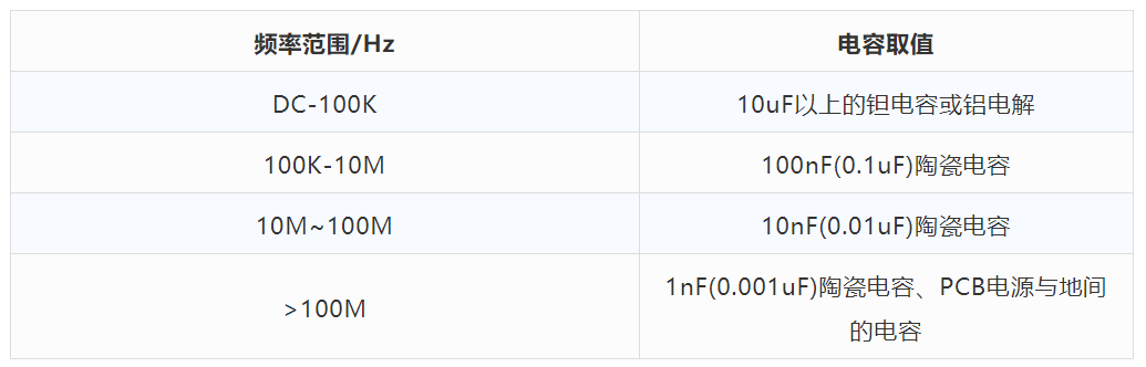IC芯片附近為什么放0.1uf的電容？1uf不行嗎？